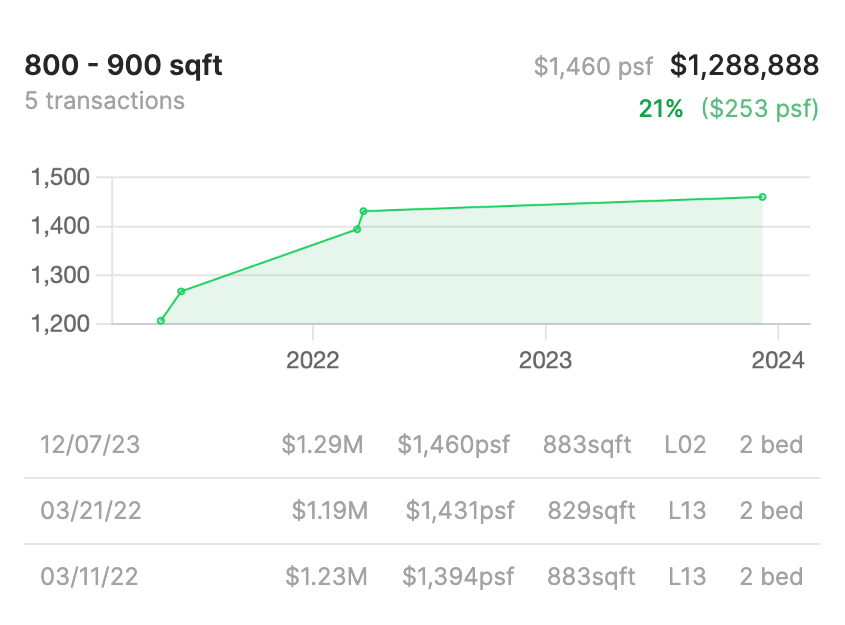 Woodsville transaction data