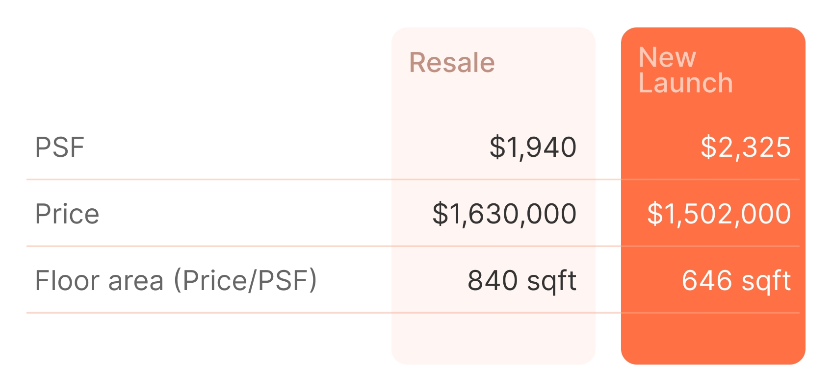 Property comparison table