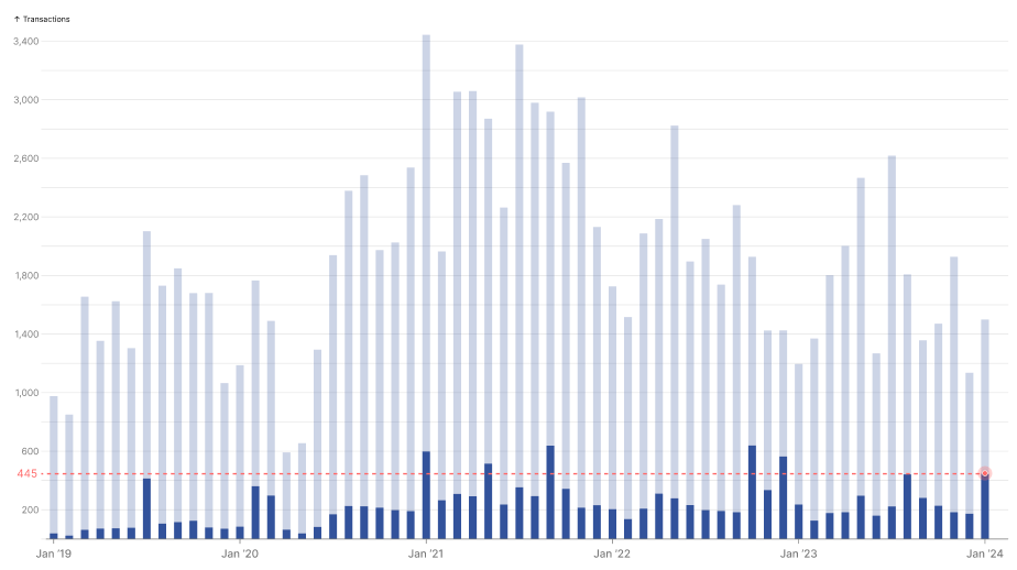 Executive condo vs private condos sales from 2019 to 2024