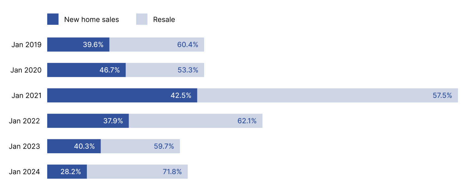 Percentage of new home vs resale in January from 2019 - 2024